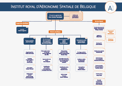 Organigramme Institut Royal d'Aéronomie Spatiale de Belgique (IASB)