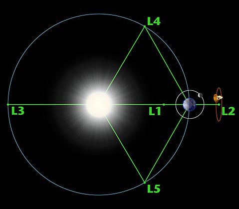 Points de Lagrange