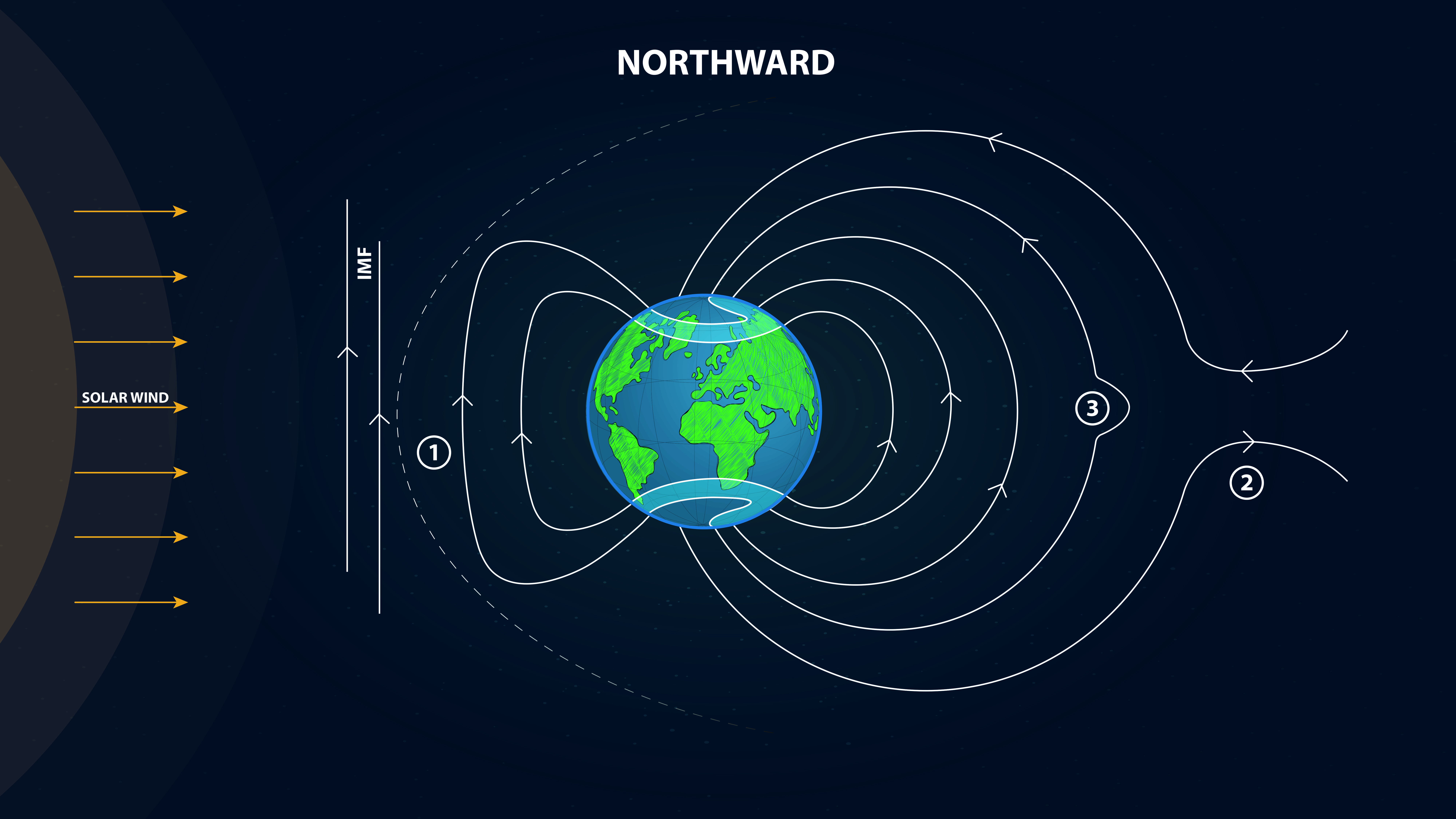 Northward IMF