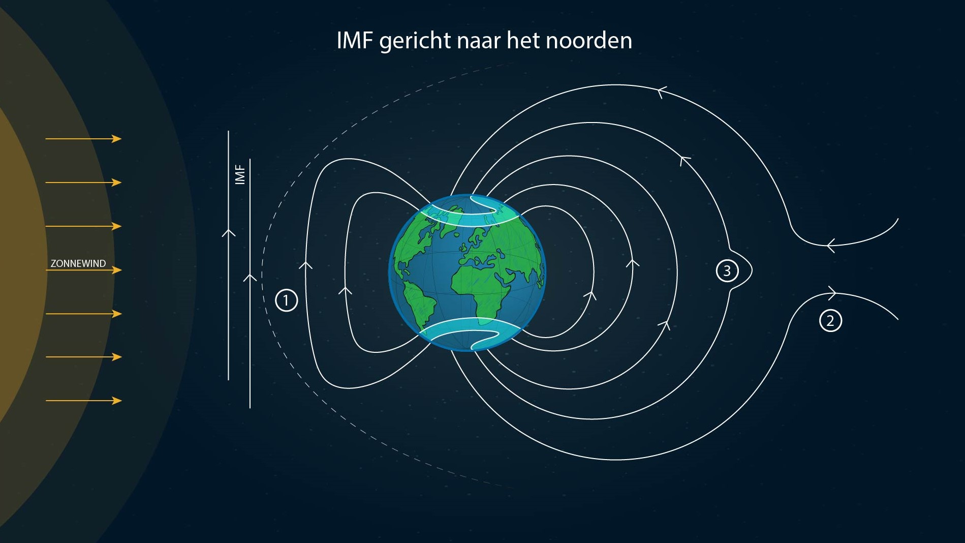 Northward IMF