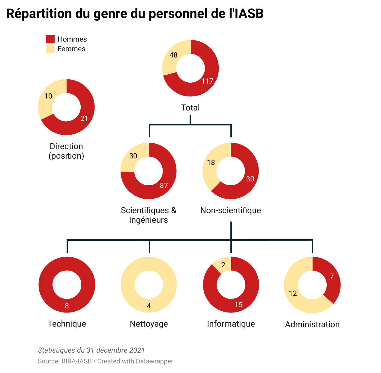 Gender distribution