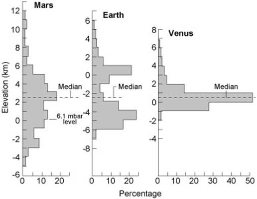 Surface spread on Mars Venus Earth