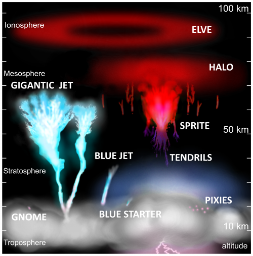 Transient Luminous Events (TLEs)
