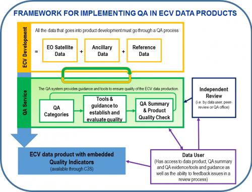 QA4ECV quality assurance
