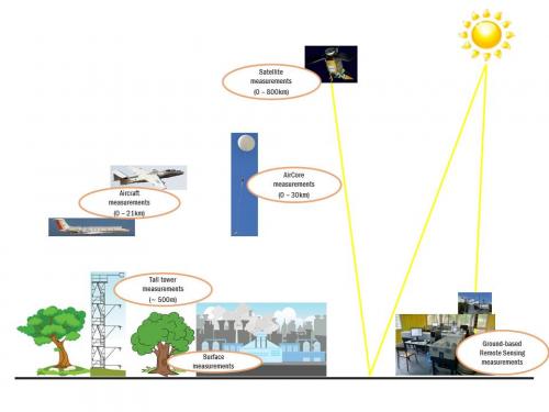 Techniques de mesure in situ et à distance