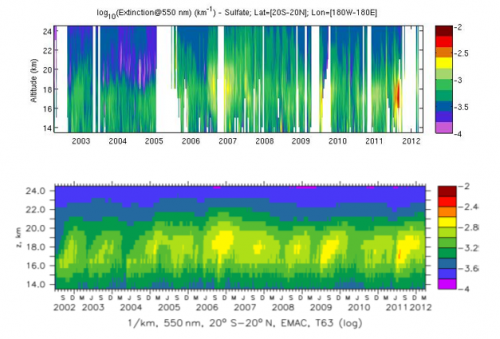 Evolution dans le temps suivant l'altitude de l'extinction des aérosols, qui quantifie la diffusion et l'absorption du rayonnement solaire par l'atmosphère. Le panneau supérieur montre un enregistrement de données dérivées des mesures de l'expérience GOMOS et le panneau inférieur montre une simulation du même jeu de données par le modèle chimie-climat EMAC.