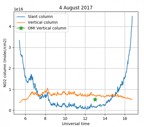 Colonnes de NO2  mesurées au sol Kinshasa comparées au satellite OMI 