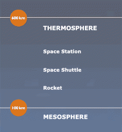 Thermosphère