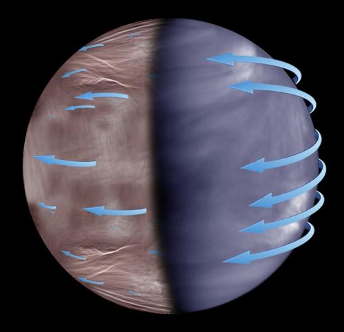 Illustration de la super-rotation atmosphérique