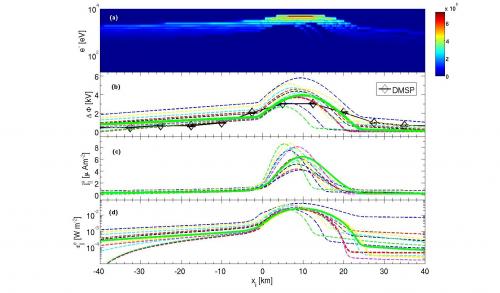 Ensemble de configurations théoriques d’arc auroral