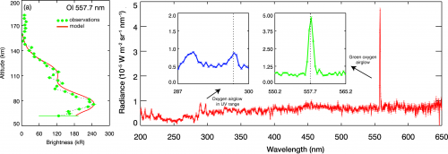 Altitude distribution green line intensity