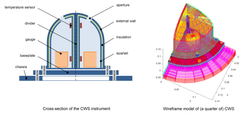 Conceptual design neutral cross-wind sensor