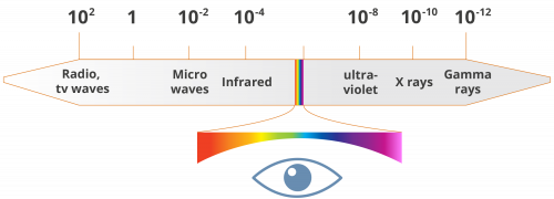 Rayonnement électromagnétique