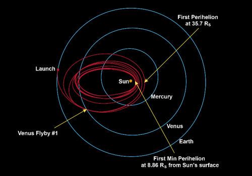 Baan van de Parker Solar Probe