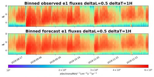 Observed (EPT) and forecasted (ML) spectrum