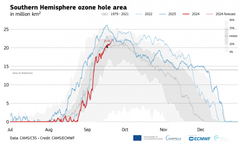 Evolution Antarctic ozone hole CAMS