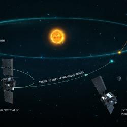 De reis van Comet Interceptor naar zijn doelwit.