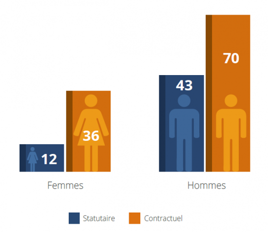 Genre et statut 2018