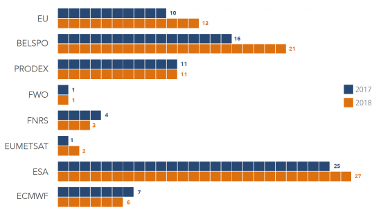 Projets par source et engagement