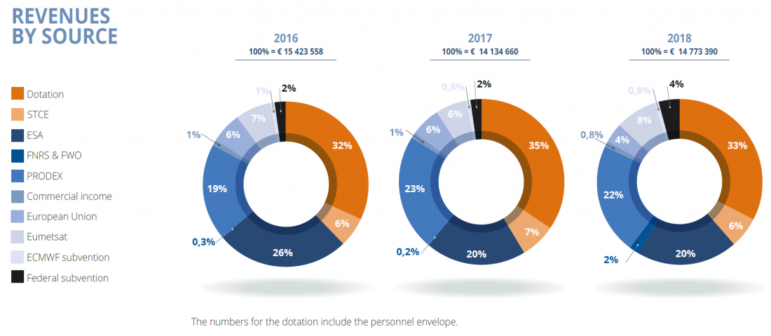 Revenues by source