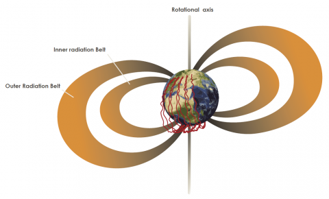 Ceintures de radiations