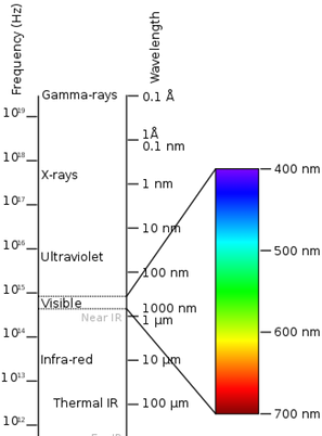 spectre electromagnetique