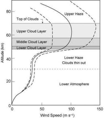 Vénus vitesse du vent altitude
