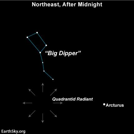 Le radiant de l’essaim de météores Quadrantides Grande Ourse