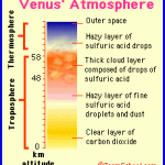 Atmosphère Vénus Hauteurs Nuages