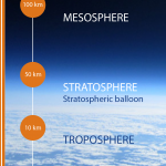 Couches atmosphériques