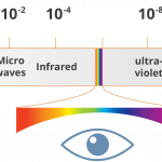 Rayonnement électromagnétique